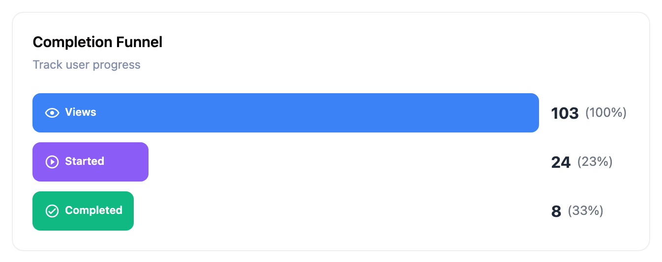 The three-stage Completion Funnel — Views, Started, Complete — each bar showing its count and percentage of the previous stage