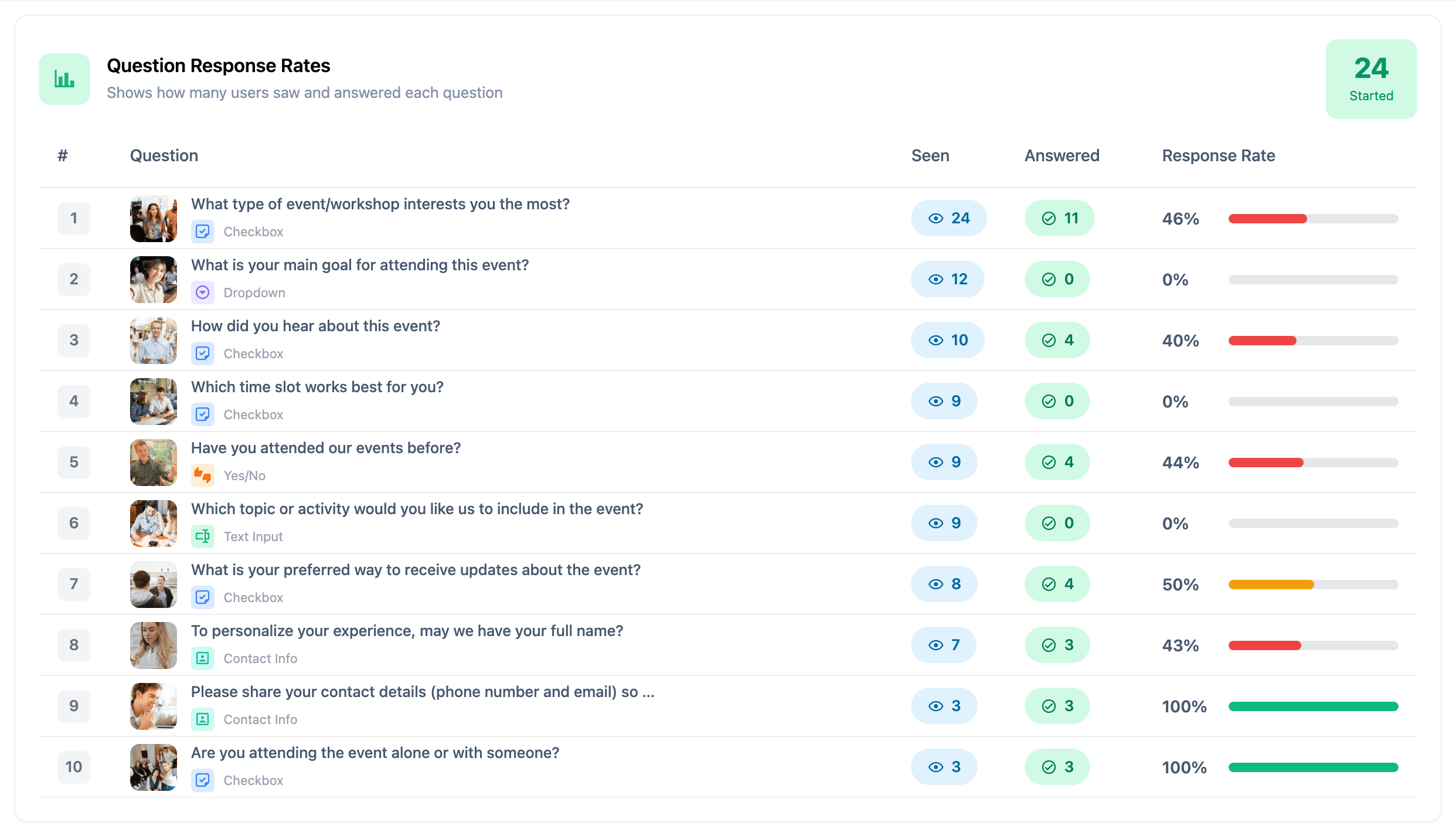 The Question Response Rates table on the Insights screen, listing each question's Seen and Answered counts and its Response Rate bar, colour-coded green, orange or red