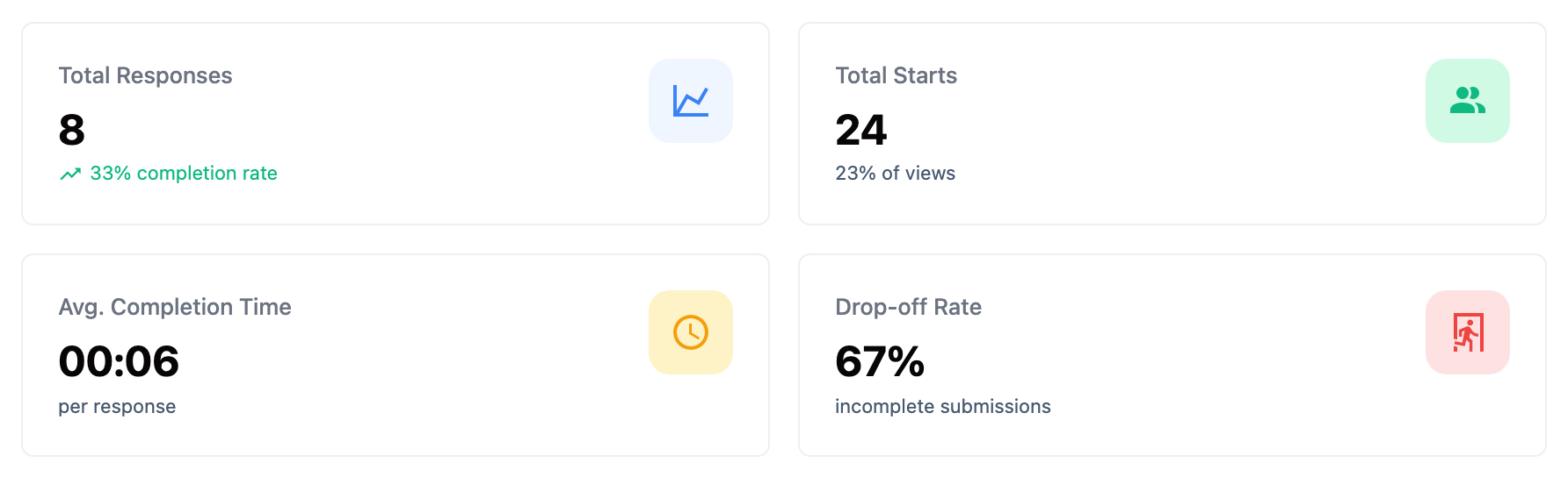 The Insights tab's headline stat cards — Total Responses, Total Starts, Avg. Completion Time and Drop-off Rate — for a survey with real traffic
